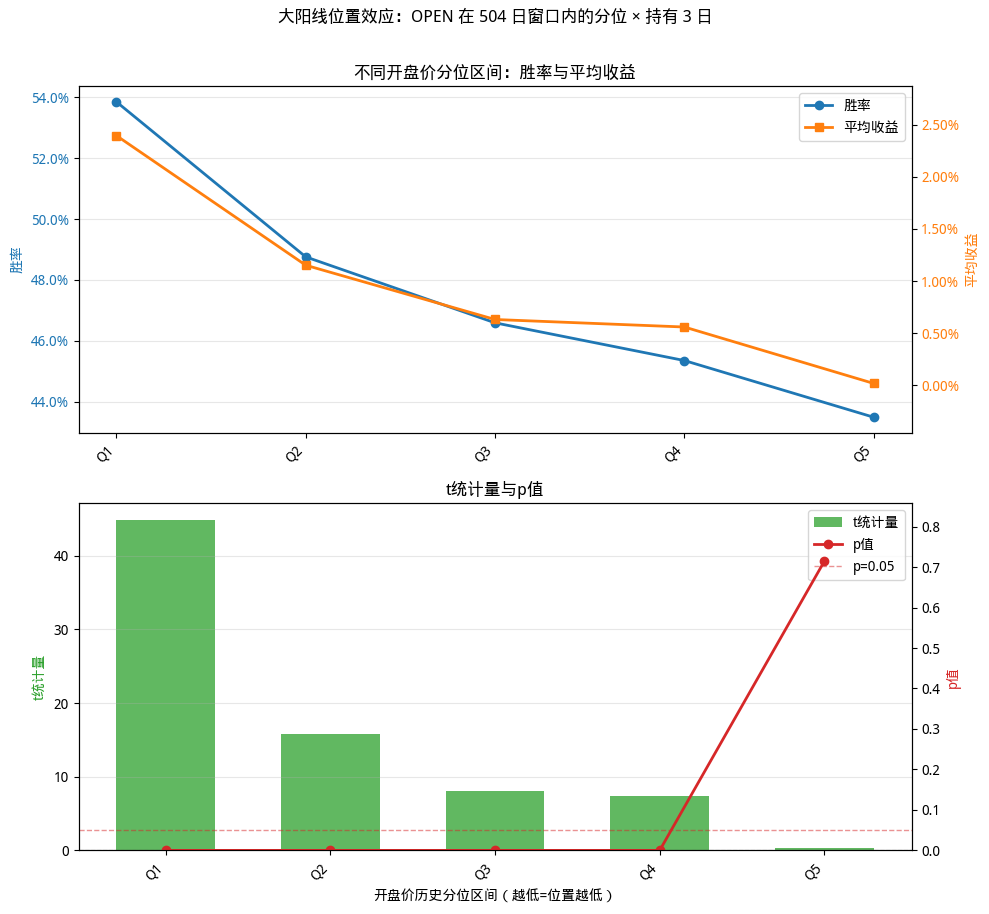 大阳线位置效应