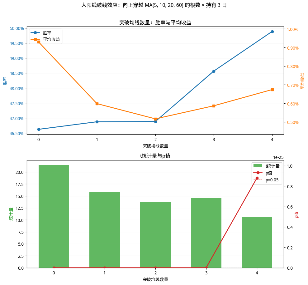 大阳线突破效应