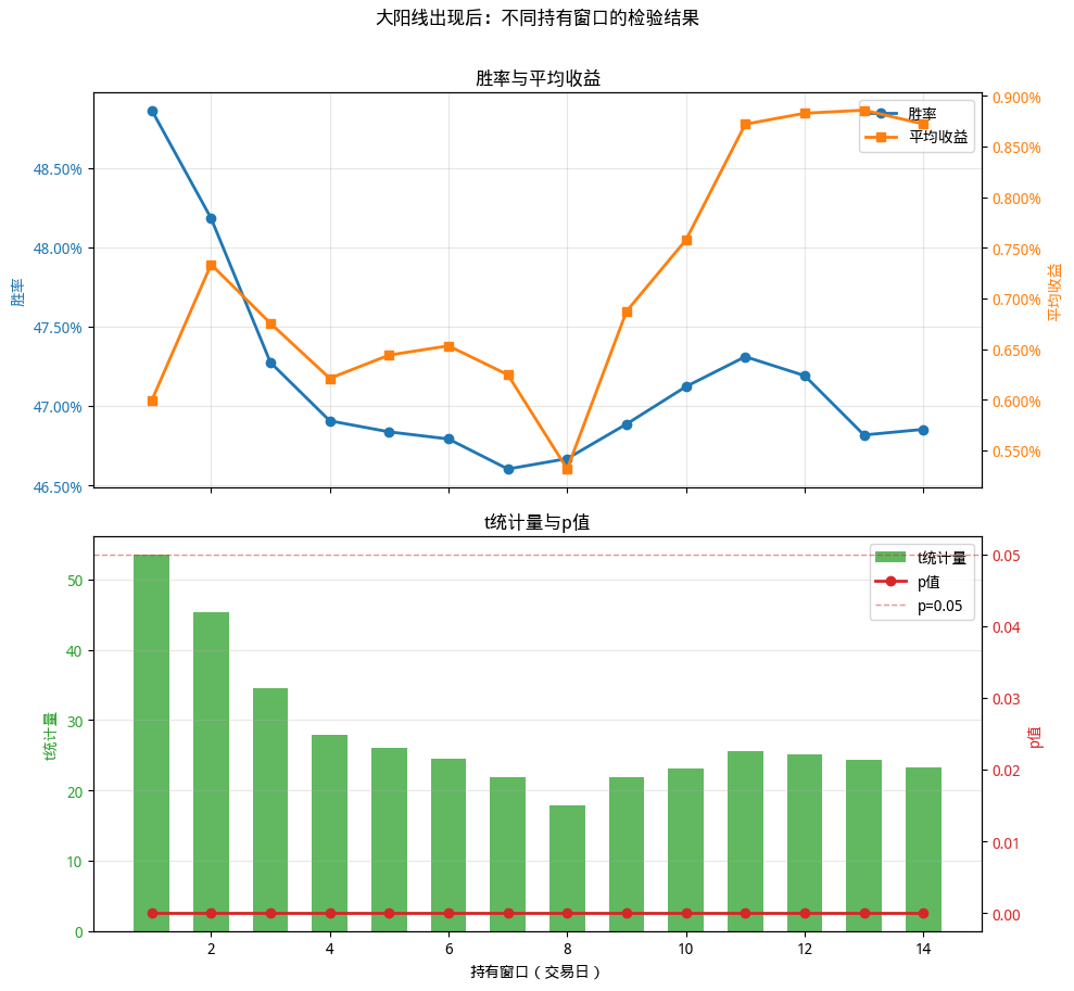 不同窗口收益